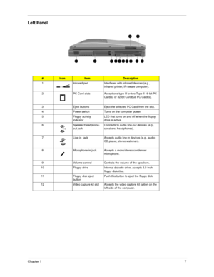 Page 15Chapter 17
Left Panel
#IconItemDescription
1 Infrared port Interfaces with infrared devices (e.g., 
infrared printer, IR-aware computer).
2 PC Card slots Accept one type III or two Type II 16-bit PC 
Card(s) or 32-bit CardBus PC Card(s).
3 Eject buttons Eject the selected PC Card from the slot.
4 Power switch Turns on the computer power.
5 Floppy activity 
indicatorLED that turns on and off when the floppy 
drive is active.
6 Speaker/Headphone-
out jackConnects to audio line-out devices (e.g., 
speakers,...