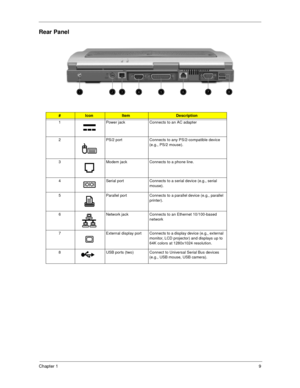 Page 17Chapter 19
Rear Panel
#IconItemDescription
1 Power jack Connects to an AC adapter
2 PS/2 port Connects to any PS/2-compatible device 
(e.g., PS/2 mouse).
3 Modem jack Connects to a phone line.
4 Serial port Connects to a serial device (e.g., serial 
mouse).
5 Parallel port Connects to a parallel device (e.g., parallel 
printer).
6 Network jack Connects to an Ethernet 10/100-based 
network
7 External display port Connects to a display device (e.g., external 
monitor, LCD projector) and displays up to 
64K...