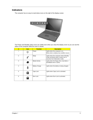 Page 19Chapter 111
Indicators
The computer has six easy-to-read status icons on the right of the display screen.
The Power and Standby status icons are visible even when you close the display cover so you can see the 
status of the computer while the cover is closed.
#IconFunctionDescription
1 Power Lights when the computer is on.
Blinks when a battery-low condition occurs.
2 Sleep Lights when the computer enters Standby 
mode and blinks when it enters into or 
resumes from hibernation mode.
3 Media Activity...