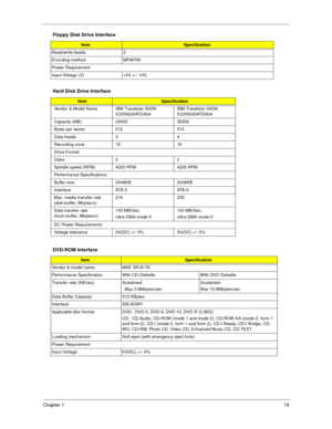 Page 27Chapter 119
 
Read/write heads 2
Encoding method MFM/FM
Power Requirement
Input Voltage (V) +5V +/- 10%
Hard Disk Drive Interface
ItemSpecification
Vendor & Model Name IBM Travelstar 30GN
IC25N020ATDA04IBM Travelstar 30GN
IC25N030ATDA04
Capacity (MB) 20000 30000
Bytes per sector 512 512
Data heads 3 4
Recording zone 16 16
Drive Format
Disks 2 2
Spindle speed (RPM) 4200 RPM 4200 RPM
Performance Specifications
Buffer size  2048KB 2048KB
Interface ATA-5 ATA-5
Max. media transfer rate 
(disk-buffer,...