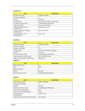 Page 29Chapter 121
  Parallel Port
ItemSpecification
Parallel port controller SMSC LPC47N267
Number of parallel port 1
Location Rear side
Connector type 25-pin D-type connector, in female type
Parallel port function control Enable/Disable by BIOS Setup
Supports ECP/EPP  Yes (set by BIOS setup)
Optional ECP DMA channel 
(in BIOS Setup)DMA channel 1 and 3
Optional parallel port I/O address 
(in BIOS Setup)3BCh, 278h, 378h
Optional parallel port IRQ 
(in BIOS Setup)IRQ7, IRQ5
Serial Port
ItemSpecification
Serial...
