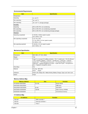 Page 33Chapter 125
Environmental Requirements
ItemSpecification
Temperature
Operating
+5~+35 
°C
Non-operating
-20~+60 
°C
Non-operating
-20~+60
 °C  (storage package)
Humidity
Operating 20% to 80% RH, non-condensing
Non-operating 20% to 90% RH, non-condensing (unpacked)
Non-operating 20% to 90% RH, non-condensing (storage package)
Vibration
Operating (unpacked) 5~25.6Hz: 0.38mm (peak to peak)
25.6~250Hz: 0.5G
Non-operating (unpacked) 5~27.1Hz: 0.6G
27.1Hz~50Hz: 0.41mm (peak to peak)
50~500Hz: 2.0G...