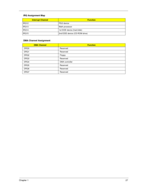 Page 35Chapter 127
IRQ12 PS/2 device
IRQ13 Math processor
IRQ14 1st EIDE device (hard disk) 
IRQ15 2nd EIDE device (CD-ROM drive)
DMA Channel Assignment
DMA ChannelFunction
DRQ0 Reserved
DRQ1 Reserved
DRQ2 Floppy
DRQ3 Reserved
DRQ4 DMA controller
DRQ5 Reserved
DRQ6 Reserved
DRQ7 Reserved
IRQ Assignment Map
Interrupt ChannelFunction 