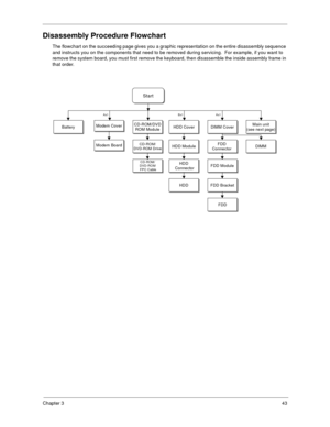 Page 51Chapter 343
Disassembly Procedure Flowchart
The flowchart on the succeeding page gives you a graphic representation on the entire disassembly sequence 
and instructs you on the components that need to be removed during servicing.  For example, if you want to 
remove the system board, you must first remove the keyboard, then disassemble the inside assembly frame in 
that order.
StartStart
BatteryBatteryModem CoverModem Cover
Modem Board
Modem BoardCD-ROM/DVD
ROM Module
CD-ROM/DVD
ROM Module
CD-ROM/...