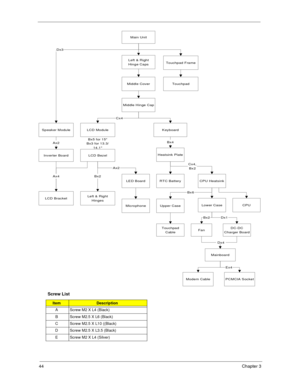 Page 5244Chapter 3
Main Unit
Middle Cover
LCD Module
Upper Case
Touchpad
Heatsink Plate
CPU Heatsink
CPU
RTC Battery
Mainboard
FanDC-DC
Charger Board
PCMCIA SocketModem Cable
Bx5 for 15
Bx3 for 13.3/
14.1
LCD Bezel
Speaker Module
Inverter Board
LCD Bracket
LED Board
Microphone
Left & Right
Hinges
Left & Right
Hinge Caps
Middle Hinge Cap
Keyboard
Touchpad
Cable
Cx4
Bx4
Bx2
Dx3
Ax2
Bx2
Ax2
Bx6
Touchpad Frame
Dx1
Cx4,
Bx2
Ex4
Ax4
Lower Case
Dx4
Screw List
ItemDescription
A Screw M2 X L4 (Black)
B Screw M2.5 X L6...