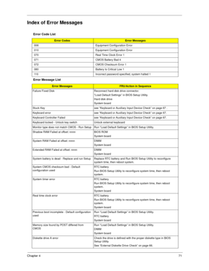 Page 79Chapter 471
Index of Error Messages
Error Code List
Error CodesError Messages
006 Equipment Configuration Error
010 Equipment Configuration Error
070 Real Time Clock Error 1
071 CMOS Battery Bad 4
072 CMOS Checksum Error 1
080 Battery Is Critical Low 1
110 Incorrect password specified, system halted 1
Error Message List
Error MessagesFRU/Action in Sequence
Failure Fixed Disk Reconnect hard disk drive connector.
“Load Default Settings” in BIOS Setup Utility.
Hard disk drive
System board
Stuck Key see...