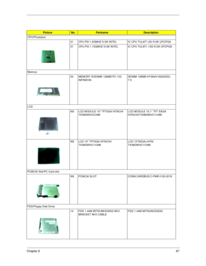 Page 95Chapter 687
PictureNo.PartnameDescription
CPU/Processor
31 CPU PIII 1.0GMHZ 512K INTEL  IC CPU TULAT1.0G 512K UFCPGA   
31 CPU PIII 1.13GMHZ  512K  INTEL  IC CPU TULAT1.13G 512K UFCPGA   
Memory
33 MEMORY SODIMM 128MB PC-133 
INFINEONSDIMM 128MB HYS64V16220GDL-
7.5  
LCD
NS LCD MODULE 15 TFTXGA HITACHI 
TX38D95VCICAM LCD MODULE 15.1” TFT SXGA 
HITACHI/TX38D95VC1CAM              
NS LCD 15 TFTXGA HITACHI/
TX38D95VC1CAMLCD 15SXGA+HITA/
TX38D95VC1CAM
PCMCIA Slot/PC Card slot
NS PCMCIA  SLOT CONN CARDBUS...