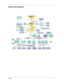 Page 11Chapter 13
System Block Diagram
CLK GEN.
ICS
Mo b i l e  CP U
Tual a t i n
SO-DIMM*2SO-DIMM*2Al mador - M
GCMHver si on : A4
ICH3-M
VGA
ATI Mobility
M6SCRT
LCD
RAM BUFFER
( 2 * 32bit) *2
DOCK VTV  OUT
PRIMARY EIDE
HDD
SECONDARY EIDE
CDROM
USB 1 . 0X2
LAN
82562 EM
DOCK VQS WCARDBUS
0Z6933T
CARDBUS
SLOT A,  B
POWER SW
M1C2564A
AC’ 97  CODEC
ALC20 0MODEM
Da ug ht e r
Ca r dSMsC
SIO
LPC47N267KBC
M38859FWH
82802ABLPC
DEBUG
CONNVR
LINE I N
OP AMPAPA2 02 0CMOS
BAT
INT. SPKR
LI NE OUT
MI C
PS/ 2 CONNINT. KBTOUCH...