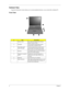 Page 146Chapter 1
Outlook View
A general introduction of ports allow you to connect peripheral devices, as you would with a desktop PC.  
Front View
#ItemDescription
1 Display screen Also called LCD (liquid-crystal display), 
diplays computer output.
2 Touchpad Touch-sensitive pointing device which 
functions like a computer mouse.
3 Click buttons (left, 
center and right)The left and right uttons function like the 
left and right mouse buttons; the center 
button serves as a scroll up/down button.
4 Palmrest...