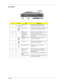 Page 15Chapter 17
Left Panel
#IconItemDescription
1 Infrared port Interfaces with infrared devices (e.g., 
infrared printer, IR-aware computer).
2 PC Card slots Accept one type III or two Type II 16-bit PC 
Card(s) or 32-bit CardBus PC Card(s).
3 Eject buttons Eject the selected PC Card from the slot.
4 Power switch Turns on the computer power.
5 Floppy activity 
indicatorLED that turns on and off when the floppy 
drive is active.
6 Speaker/Headphone-
out jackConnects to audio line-out devices (e.g., 
speakers,...