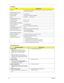 Page 3224Chapter 1
 
Efficiency  It should provide an efficiency of 83% minimum, when measured at maximum 
load under 115V(60Hz).
Output Ratings (CV mode)
DC output voltage  +19.0V~20.0V
Noise + Ripple  300mvp-pmax (20MHz bandwidth)
Load  0 A (min.)       3.16 A (max.)
Output Ratings (CC mode)
DC output voltage +12V ~ +19V
Constant output 2.75 ± 0.2 A
Dynamic Output Characteristics
Turn-on delay time 2 sec. (@115Vac)
Hold up time 4 ms min. (@115 Vac input, full load)
Over Voltage Protection (OVP) 24 V
Short...