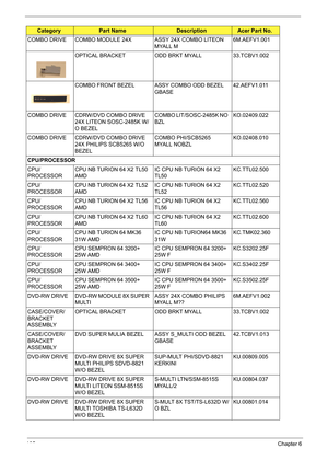Page 115
105Chapter 6
COMBO DRIVE COMBO MODULE 24X ASSY 24X COMBO LITEON 
MYALL M6M.AEFV1.001
OPTICAL BRACKET ODD BRKT MYALL 33.TCBV1.002
COMBO FRONT BEZEL ASSY COMBO ODD BEZEL  GBASE42.AEFV1.011
COMBO DRIVE CDRW/DVD COMBO DRIVE  24X LITEON SOSC-2485K W/
O BEZEL COMBO LIT/SOSC-2485K NO 
BZL     
KO.02409.022
COMBO DRIVE CDRW/DVD COMBO DRIVE  24X PHILIPS SCB5265 W/O 
BEZEL COMBO PHI/SCB5265 
MYALL NOBZL
KO.02408.010
CPU/PROCESSOR
CPU/
PROCESSOR CPU NB TURION 64 X2 TL50 
AMD IC CPU NB TURION 64 X2...