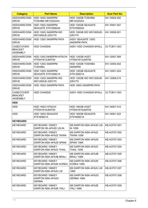 Page 117
107Chapter 6
HDD/HARD DISK 
DRIVEHDD 100G 5400RPM 
TOSHIBA MK1032GAX HDD 100GB TOSHIBA 
MK1032GAXKH.10004.002
HDD/HARD DISK 
DRIVE HDD 100G 5400RPM 
SEAGATE ST9100824A HDD 100GB SEAGATE 
ST9100824AKH.10001.007
HDD/HARD DISK 
DRIVE HDD 100G 5400RPM WD 
WD1000UE-22KVT0 HDD 100GB WD WD1000UE-
22KVT0KH.10008.001
HDD/HARD DISK 
DRIVE HDD 120G 5400RPM PATA ASSY SEAGATE 120G 
5400RPM PATA
CASE/COVER/
BRACKET 
ASSEMBLY HDD CHASSIS ASSY HDD CHASSIS MYALL 33.TCBV1.003
HDD/HARD DISK 
DRIVE HDD 120G 5400RPM HITACHI...