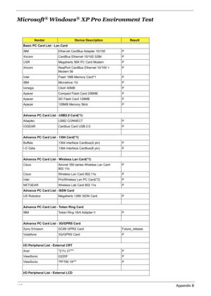 Page 135
125Appendix B
Microsoft® Windows® XP Pro Environment Test
VendorDevice DescriptionResult
Basic PC Card List - Lan Card
IBM EtherJet CardBus Adapter 10/100 P
Xircom CardBus Ethernet 10/100 32Bit P
USR Megahertz 56K PC Card Modem P
Xircom RealPort CardBus Ethernet 10/100 +  Modem 56 P
Intel Flash 1MB Memory Card*1 P
IBM Microdrive 1G P
Iomega Click! 40MB P
Apacer Compact Flash Card 256MB P
Apacer SD Flash Card 128MB P
Apacer 128MB Memory Stick P
Advance PC Card List - USB2.0 Card(*1)
Adaptec USB2 CONNECT...