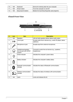 Page 15
6Chapter 1
Closed Front View                                     
10 N/A Keyboard Serves for enterin g data into your computer.
11 N/A Power button Turns the computer on and off.
12 N/A Easy-launch buttons Buttons for  launching frequently used programs.
#IconItemDescription
1 N/A Speakers Left and right speakers deliver stereo audio output.
2 Line-in jack  Accepts audio line-in devices (e.g., audio CD player, stereo  walkman).
3 Microphone-in jack Accepts input from external microphones.
4...