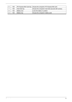 Page 18
Chapter 19
6 N/A PCI Express Mini Card bay Houses the computer’s PCI Express Mini card.
7 N/A Hard disk bay Houses the computer’s hard disk (secured with screws).
8 N/A Battery lock Locks the battery in position.
9 N/A Battery bay Houses the computer’s battery pack. 