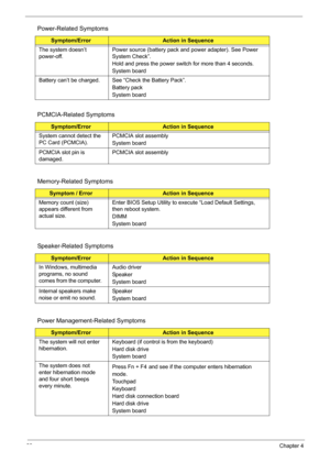 Page 99
89Chapter 4
The system doesn’t 
power-off.Power source (battery pack and power adapter). See Power 
System Check”. 
Hold and press the power switch for more than 4 seconds. 
System board
Battery can’t be charged. See “Check the Battery Pack”.  Battery pack
System board
PCMCIA-Related Symptoms
Symptom/ErrorAction in Sequence
System cannot detect the 
PC Card (PCMCIA).  PCMCIA slot assembly
System board
PCMCIA slot pin is 
damaged. PCMCIA slot assembly
Memory-Related Symptoms
Symptom / ErrorAction in...