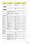 Page 115
105Chapter 6
COMBO DRIVE COMBO MODULE 24X ASSY 24X COMBO LITEON 
MYALL M6M.AEFV1.001
OPTICAL BRACKET ODD BRKT MYALL 33.TCBV1.002
COMBO FRONT BEZEL ASSY COMBO ODD BEZEL  GBASE42.AEFV1.011
COMBO DRIVE CDRW/DVD COMBO DRIVE  24X LITEON SOSC-2485K W/
O BEZEL COMBO LIT/SOSC-2485K NO 
BZL     
KO.02409.022
COMBO DRIVE CDRW/DVD COMBO DRIVE  24X PHILIPS SCB5265 W/O 
BEZEL COMBO PHI/SCB5265 
MYALL NOBZL
KO.02408.010
CPU/PROCESSOR
CPU/
PROCESSOR CPU NB TURION 64 X2 TL50 
AMD IC CPU NB TURION 64 X2...