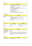 Page 50
Chapter 141
Feature •  Suspend to RAM (S3) / Disk (S4)
•  Support boot option: HDD / Removable device (media bay device) / all USB ports
•  Support SMBIOS 2.3, PCI2.2, WFM2.0
•  ACPI 2.0/3.0 compliance with In tel Speedstep Support C1, C2, C3, 
C4 and S3, S4 for mobile CPU
•  Wake on LAN from S3
•  Wake on LAN from S4 in AC mode
•  Package: 40-pin TSOP
•  ROM type: one MB CMOS Boot block Flash Memory
System Memory
ItemDescription
Chipset C51MV
Feature •  DDR2 533/667 MHz SDRAM memory interface design •...