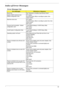 Page 92
Chapter 482
Index of Error Messages
Error Message List
Error MessagesFRU/Action in Sequence
Struck Key See “Keyboard or Auxiliary Input Device Check“.
System CMOS checksum bad - 
Default configuration used RTC battery
Run BIOS Setup Utility to 
reconfigure system, then 
reboot system.
Real time clock error RTC battery Run BIOS Setup Utility to reconfigure system time, then 
reboot system.
Main board
Previous boot incomplete - Default 
configuration used “Load Default Settings” in BIOS Setup Utility.
RTC...