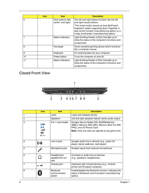 Page 166Chapter 1
Closed Front View
6 Click buttons (left, 
center* and right) The left and right buttons function like the left 
and right mouse buttons.
*The center button serves as Acer BioProtect 
fingerprint reader supporting Acer FingerNav 4-
way control function (manufacturing option) or a 
4-way scroll button (manufacturing option).
7 Status indicators Light-Emitting Diodes (LEDs) that light up to 
show the status of the computers functions and 
components. 
8 Touchpad Touch-sensitive pointing device...