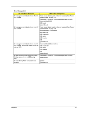 Page 119Chapter 4111
Error Message List
No beep Error MessagesFRU/Action in Sequence
No beep, power-on indicator turns off and 
LCD is blank.Power source (battery pack and power adapter). See “Power 
System Check” on page 105.. 
Ensure every connector is connected tightly and correctly. 
Reconnect the DIMM.
LED board.
System board.
No beep, power-on indicator turns on and 
LCD is blank.Power source (battery pack and power adapter). See “Power 
System Check” on page 105.. 
Reconnect the LCD connector
Hard disk...