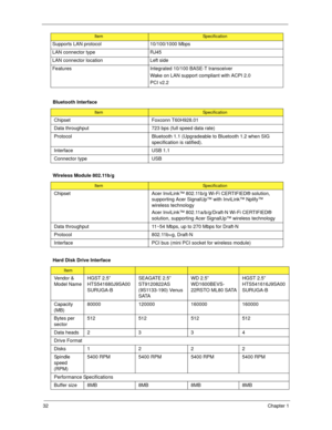 Page 4232Chapter 1
  Supports LAN protocol 10/100/1000 Mbps
LAN connector type RJ45
LAN connector location Left side
Features Integrated 10/100 BASE-T transceiver
Wake on LAN support compliant with ACPI 2.0
PCI v2.2
Bluetooth Interface
ItemSpecification
Chipset Foxconn T60H928.01
Data throughput 723 bps (full speed data rate)
Protocol Bluetooth 1.1 (Upgradeable to Bluetooth 1.2 when SIG 
specification is ratified).
Interface USB 1.1
Connector type USB
Wireless Module 802.11b/g
ItemSpecification
Chipset Acer...