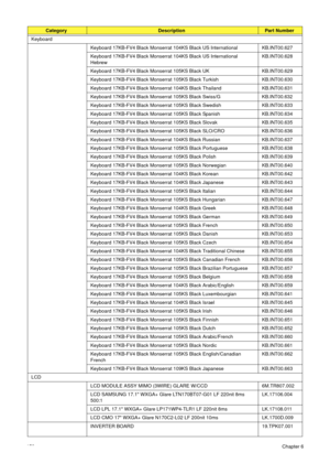 Page 168158Chapter 6 Keyboard
Keyboard 17KB-FV4 Black Monserrat 104KS Black US International KB.INT00.627
Keyboard 17KB-FV4 Black Monserrat 104KS Black US International 
HebrewKB.INT00.628
Keyboard 17KB-FV4 Black Monserrat 105KS Black UK KB.INT00.629
Keyboard 17KB-FV4 Black Monserrat 105KS Black Turkish KB.INT00.630
Keyboard 17KB-FV4 Black Monserrat 104KS Black Thailand KB.INT00.631
Keyboard 17KB-FV4 Black Monserrat 105KS Black Swiss/G KB.INT00.632
Keyboard 17KB-FV4 Black Monserrat 105KS Black Swedish...