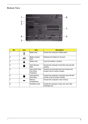 Page 19Chapter 19
Bottom View
No.IconItemDescription
1 Battery bay Houses the computers battery pack.
2 Battery release 
latchReleases the battery for removal.
3 Battery lock Locks the battery in position.
4 Hard disk bay - 
MainHouses the computers hard disk (secured with 
screws). 
5 Acer DASP (Disk 
Anti-Shock 
Protection)Protects the hard disk drive from shocks and 
bumps (only for certain models).
6 Hard disk bay -
SecondaryHouses the computer’s hard disk (secured with 
screws) (only for certain models)....