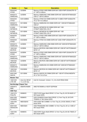 Page 181Appendix B171
60002045 
HYNIXU2GBII6 Memory HYNIX UNB-DIMM DDRII 667 2GB HYMP125U64CP8-Y5 
LF 128*8 0.065um
60002215 
SAMSUNGU2GBII6 Memory SAMSUNG UNB-DIMM DDRII 667 2GB M378T5663QZ3-
CE6 LF 128*8 0.065um
60002045 
HYNIXSO512MBII6 Memory HYNIX SO-DIMM DDRII 667 512MB HYMP164S64CP6-
Y5 LF 64*16 0.065um
60002215 
SAMSUNGSO1GBII6 Memory SAMSUNG SO-DIMM DDRII 667 1GB M470T2864QZ3-
CE6 LF
610092 
INFINEONSO1GBII6 Memory INFINEON SO-DIMM DDRII 667 1GB 
HYS64T128021EDL-3S LF
610092 
INFINEONSO1GBII6 Memory...