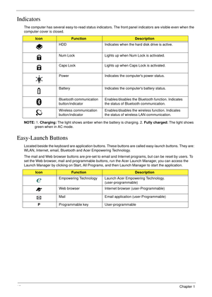 Page 2010Chapter 1
Indicators
The computer has several easy-to-read status indicators. The front panel indicators are visible even when the 
computer cover is closed.
NOTE: 1. Charging: The light shows amber when the battery is charging. 2. Fully charged: The light shows 
green when in AC mode.
Easy-Launch Buttons
Located beside the keyboard are application buttons. These buttons are called easy-launch buttons. They are: 
WLAN, Internet, email, Bluetooth and Acer Empowering Technology.
The mail and Web browser...