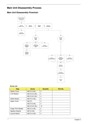 Page 7060Chapter 3
Main Unit Disassembly Process
Main Unit Disassembly Flowchart
Screw List
StepScrewQuantityPart No.
Switch Cover M2.5*L5 (NL) 2
LCD Module M2.5*L6.5 (NL) 2
M2.5*L6.5 (NL) 4
Switch Board M2.5*L4 (NL) 3
Upper Cover M2.5*3 2
M2.5*L5 (NL) 3
M2.5*L6.5 (NL) 12
Finger Print Reader M2.5*L4 (NL) 2
Speaker Module M2*L6 (NL) 5
Launch Board M2.5*L4 (NL) 3
Remove External
Modules before
proceeding
Rem ove
Thermal Module
Rem ove
TouchPad
Bracket
Rem ove
Mainboard
Rem ove
Switch Board
Rem ove
Fingerprint...