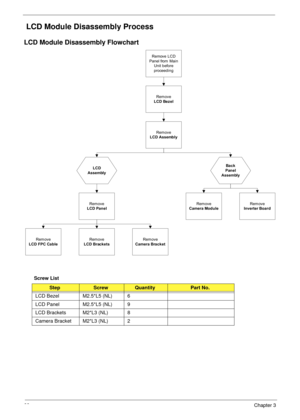 Page 9888Chapter 3
 LCD Module Disassembly Process
LCD Module Disassembly Flowchart
Screw List
StepScrewQuantityPart No.
LCD Bezel M2.5*L5 (NL) 6
LCD Panel M2.5*L5 (NL) 9
LCD Brackets M2*L3 (NL) 8
Camera Bracket M2*L3 (NL) 2
Rem ove
Inverter BoardRem ove
LCD Panel
Rem ove
LCD Bezel
Rem ove
LCD FPC Cable
Rem ove
Camera Module
Remove LCD
Panel from  Main
Unit before
proceeding
Rem ove
LCD Brackets
Rem ove
LCD Assembly
LCD
AssemblyBack
Panel
Assembly
Rem ove
Camera Bracket 