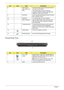 Page 166Chapter 1
Closed Front View
8 Click buttons 
(left, center* and 
right) The left and right buttons function like the left 
and right mouse buttons. 
*The center button serves as Acer Bio-
Protection fingerprint reader supporting Acer 
FingerNav 4-way control function.
9 TouchPad Touch-sensitive pointing device which functions 
like a computer mouse.
10 Keyboard For entering data into your computer.
11 Status indicators Light-Emitting Diodes (LEDs) that light up to 
show the status of the computers...