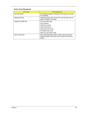 Page 49Chapter 139
Soft Off (G2/S5) OS initiated shutdown. All devices in the system are turned 
off completely.
Working (G0/S0) Individual devices such as the CPU and hard disc may be 
power managed in this state.
Suspend to RAM (S3) CPU set power down
VGA Suspend
PCMCIA Suspend
Audio Power Down
Hard Disk Power Down
CD-ROM Power Down
Super I/O Low Power mode
Save to Disk (S4) Also called Hibernation Mode. System saves all system 
states and data onto the disc prior to power off the whole 
system. System Power...