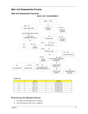 Page 83Chapter 373
Main Unit Disassembly Process
Main Unit Disassembly Flowchart
Removing the Modem Board 
1.See “Removing the Battery Pack” on page 62.
2.See “Removing the Lower Cover” on page 64. Screw List
ScrewPart No.
A M2.5 x L6 86.00E33.736
C M2 x L4 86.9A552.4R0
D M2.5 x L5 86.00E74.335
H M2.5 x L8 86.00E34.738
J M2 x L4 86.00F24.724
MAIN UNIT
KEYBOARD
MAIN
BOARD Cx4
MAIN UNIT DISASSEMBLY
MIDDLE
COVER
LCD MODULE
Hx2 Ax 2
UPPER CASE
Ax 20
LEFT AND RIGHT
SPEAKER MODULE
Cx4
MODEM
BOARD Cx2 Cx2
CPU/VGA...