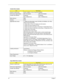 Page 4434Chapter 1
Combo Drive module
ItemSpecification
Vendor & model name SONY COMBO 12.7mm Tray 24X CRX880A
Performance Specification With CD Diskette With DVD Diskette
Transfer rate (KB/sec) Sustained:
Max 3.6Mbytes/secSustained:
Max 10.8Mbytes/sec
Buffer Memory 2MB
I n t e r f a c e PATA  
Applicable disc format 1. Reads and writes data in each CD-ROM, CD-ROMXA, CD-I FMV, 
Video CD and CD-EXTRA
2. Reads data in Photo CD (Single and multi session)
3. Reads and writes standard CD-DA
4. Reads and writes CD-R...