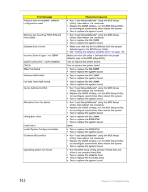 Page 152142Chapter 4: Troubleshooting
Previous boot incomplete - Default 
configuration used• Run “Load Setup Defaults” using the BIOS Setup 
Utility, then reboot the notebook.
• Replace the CMOS battery, run the BIOS Setup Utility 
to reconfigure system time, then reboot the system.
• Test or replace the system board.
Memory size found by POST differed 
from CMOS• Run “Load Setup Defaults” using the BIOS Setup 
Utility, then reboot the notebook.
• Test or replace the SO-DIMM.
• Test or replace the system...