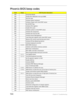 Page 154144Chapter 4: Troubleshooting
Phoenix BIOS beep codes
CodeBeepsPOST Routine Description
02h Verify Real Mode
03h Disable Non-Maskable Interrupt (NMI)
04h Get CPU type
06h Initialize system hardware
08h Initialize chipset with initial POST values
09h Set IN POST flag
0Ah Initialize CPU registers
0Bh Enable CPU cache
0Ch Initialize caches to initial POST values
0Eh Initialize I/O component
0Fh Initialize the local bus IDE
10h Initialize Power Management
11h Load alternate registers with initial POST...