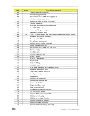 Page 156146Chapter 4: Troubleshooting
8Bh Test and initialize PS/2 mouse
8Ch Initialize floppy controller
8Fh Determine number of ATA drives (optional)
90h Initialize hard-disk controllers
91h Initialize local-bus hard-disk controllers
92h Jump to UserPatch2
93h Build MPTABLE for multi-processor boards
95h Install CD ROM for boot
96h Clear huge ES segment register
97h Fixup Multi Processor table
98h 1-2 Search for option ROMs. One long, two short beeps on checksum failure.
99h Check for SMART drive (optional)...