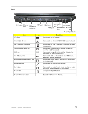 Page 17Chapter 1: System specifications9
Left
ItemIconDescription
DC in jack Connects to an AC adapter.
Ethernet (RJ-45) port Connects to an Ethernet 10/100/1000-based network.
Acer EasyPort IV connector Connects to an Acer EasyPort IV. (Available on select 
models only.)
External display (VGA) port Connects to a display device (such as an external 
monitor or LCD projector).
HDMI port HDMI Connects to a high definition digital video device. 
(Available on select models only.)
Two USB 2.0 ports Connects to USB...