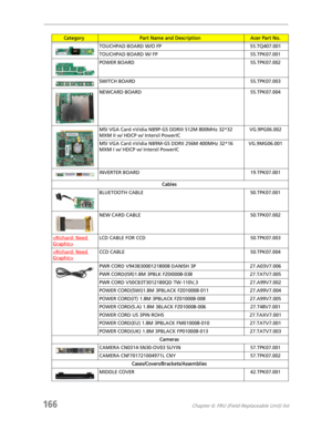 Page 176166Chapter 6: FRU (Field-Replaceable Unit) list
TOUCHPAD BOARD W/O FP 55.TQ407.001
TOUCHPAD BOARD W/ FP 55.TPK07.001
POWER BOARD 55.TPK07.002
SWITCH BOARD 55.TPK07.003
NEWCARD BOARD 55.TPK07.004
MSI VGA Card nVidia NB9P-GS DDRIII 512M 800MHz 32*32 
MXM II w/ HDCP w/ Intersil PowerICVG.9PG06.002
MSI VGA Card nVidia NB9M-GS DDRII 256M 400MHz 32*16 
MXM I w/ HDCP w/ Intersil PowerICVG.9MG06.001
INVERTER BOARD 19.TPK07.001
Cables
BLUETOOTH CABLE 50.TPK07.001
NEW CARD CABLE 50.TPK07.002

LCD CABLE FOR CCD...