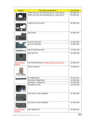 Page 177Chapter 6: FRU (Field-Replaceable Unit) list167
UPPER CASE ASSY W/TP,SPEAKER,MIC,FFC CABLE W/O FP 60.TQ407.001
UPPER CASE ASSY W/TP,SPEAKER,MIC,FFC CABLE FOR FP 60.TPK07.001
LOWER CASE ASSY W/RJ11 60.TPK07.002
RAM COVER 42.TPK07.002
KB PLATE FOR DDR3 33.TPK07.006
KB PLATE FOR DDR2 33.TPK07.007
SWITCH BOARD BRACKET 33.TPK07.008
BASE ODD CAP 42.TG607.002

VGA SUPPORT BRACKET 33.AHS07.007
OPTICAL BRACKET 33.TPK07.001
BD COMBO BEZEL 42.TPL07.001
DVD/CDRW COMBO BEZEL 42.TPK07.005
ODD BEZEL - SUPER MULTI...