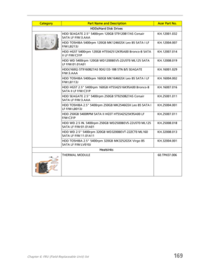 Page 179Chapter 6: FRU (Field-Replaceable Unit) list169
HDDs/Hard Disk Drives
HDD SEAGATE 2.5 5400rpm 120GB ST9120817AS Corsair 
SATA LF F/W:3.AAAKH.12001.032
HDD TOSHIBA 5400rpm 120GB MK1246GSX Leo BS SATA I LF 
F/W:LB213JKH.12004.007
HDD HGST 5400rpm 120GB HTS542512K9SA00 Bronco-B SATA 
II LF F/W:C31PKH.12007.014
HDD WD 5400rpm 120GB WD1200BEVS-22UST0 ML125 SATA 
LF F/W:01.01A01KH.12008.019
HDD(160G) ST9160827AS 9DG133-188 STN B/S SEAGATE 
F/W:3.AAA KH.16001.029
HDD TOSHIBA 5400rpm 160GB MK1646GSX Leo BS SATA...