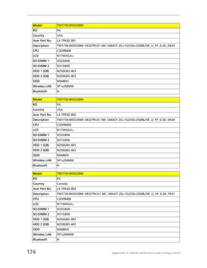 Page 184174Appendix A: Model definition and configuration
ModelTM7730-843G50Mi
ROPA
CountryUSA
Acer Part No.LX.TPK0Z.001
DescriptionTM7730-843G50Mi VB32TRUS1 MC UMACF 2G+1G/250+250/8L/5R_i2_FP_0.3D_EN33
CPUC2DP8400
LCDN17WXGA+
SO-DIMM 1SO2GBII6
SO-DIMM 2SO1GBII6
HDD 1 (GB)N250GB5.4KS
HDD 2 (GB)N250GB5.4KS
ODDNSM8XS
Wireless LANSP1x2MMW
BluetoothN
ModelTM7730-843G50Mi
ROPA
CountryUSA
Acer Part No.LX.TPK0Z.002
DescriptionTM7730-843G50Mi VB32TRUS1 MC UMACF 2G+1G/250+250/8L/5R_i2_FP_0.3D_EN34
CPUC2DP8400...