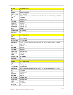 Page 187Appendix A: Model definition and configuration177
ModelTM7730-843G50Mi
ROPA
CountryACLA-Portuguese
Acer Part No.LX.TPK0X.003
Description
TM7730-843G50Mi EM VHP32TRXC1 MC UMACF 2G+1G/250+250/8L/5R/CB_i2_FP_0.3D_XC22
CPUC2DP8400
LCDN17WXGA+G
SO-DIMM 1SO2GBII6
SO-DIMM 2SO1GBII6
HDD 1 (GB)N250GB5.4KS
HDD 2 (GB)N250GB5.4KS
ODDNSM8XS
Wireless LANSP1x2MMW
BluetoothN
ModelTM7730-843G50Mi
ROPA
CountryACLA-Spanish
Acer Part No.LX.TPK0X.004
Description
TM7730-843G50Mi EM VHP32TREA1 MC UMACF...