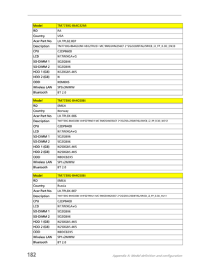 Page 192182Appendix A: Model definition and configuration
ModelTM7730G-864G32Mi
ROPA
CountryUSA
Acer Part No.LX.TPL0Z.007
Description
TM7730G-864G32Mi VB32TRUS1 MC 9MGSHM256CF 2*2G/320/BT/6L/5R/CB_i3_FP_0.3D_EN33
CPUC2DP8600
LCDN17WXGA+G
SO-DIMM 1SO2GBII6
SO-DIMM 2SO2GBII6
HDD 1 (GB)N320GB5.4KS
HDD 2 (GB)N
ODDNSM8XS
Wireless LANSP3x3MMW
BluetoothBT 2.0
ModelTM7730G-844G50Bi
ROEMEA
CountryNorway
Acer Part No.LX.TPL0X.006
Description
TM7730G-844G50Bi VHP32TRNO1 MC 9MGSHM256CF...