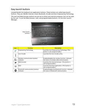 Page 21Chapter 1: System specifications13
Easy-launch buttons
Located beside the keyboard are application buttons. These buttons are called easy-launch 
buttons. They are: WLAN, Internet, email, Bluetooth, Arcade and Acer Empowering Technology.
The mail and Web browser buttons are pre-set to email and Internet programs, but can be reset 
by the user. To set the Web browser, mail, and programmable buttons, run the Acer Launch 
Manager.
IconFunctionDescription
Empowering Technology Launches Acer Empowering...