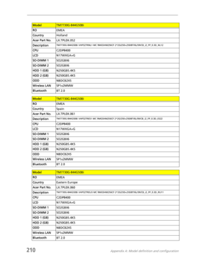 Page 220210Appendix A: Model definition and configuration
ModelTM7730G-844G50Bi
ROEMEA
CountryHolland
Acer Part No.LX.TPL0X.052
Description
TM7730G-844G50Bi VHP32TRNL1 MC 9MGSHM256CF 2*2G/250+250/BT/6L/5R/CB_i2_FP_0.3D_NL12
CPUC2DP8400
LCDN17WXGA+G
SO-DIMM 1SO2GBII6
SO-DIMM 2SO2GBII6
HDD 1 (GB)N250GB5.4KS
HDD 2 (GB)N250GB5.4KS
ODDNBDCB2XS
Wireless LANSP1x2MMW
BluetoothBT 2.0
ModelTM7730G-844G50Bi
ROEMEA
CountrySpain
Acer Part No.LX.TPL0X.061
Description
TM7730G-844G50Bi VHP32TRES1 MC 9MGSHM256CF...