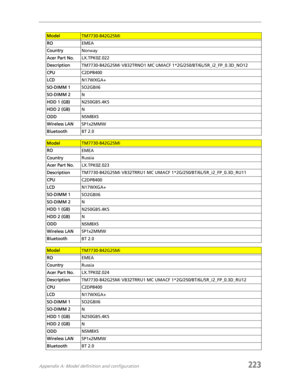 Page 233Appendix A: Model definition and configuration223
ModelTM7730-842G25Mi
ROEMEA
CountryNorway
Acer Part No.LX.TPK0Z.022
DescriptionTM7730-842G25Mi VB32TRNO1 MC UMACF 1*2G/250/BT/6L/5R_i2_FP_0.3D_NO12
CPUC2DP8400
LCDN17WXGA+
SO-DIMM 1SO2GBII6
SO-DIMM 2N
HDD 1 (GB)N250GB5.4KS
HDD 2 (GB)N
ODDNSM8XS
Wireless LANSP1x2MMW
BluetoothBT 2.0
ModelTM7730-842G25Mi
ROEMEA
CountryRussia
Acer Part No.LX.TPK0Z.023
DescriptionTM7730-842G25Mi VB32TRRU1 MC UMACF 1*2G/250/BT/6L/5R_i2_FP_0.3D_RU11
CPUC2DP8400
LCDN17WXGA+...